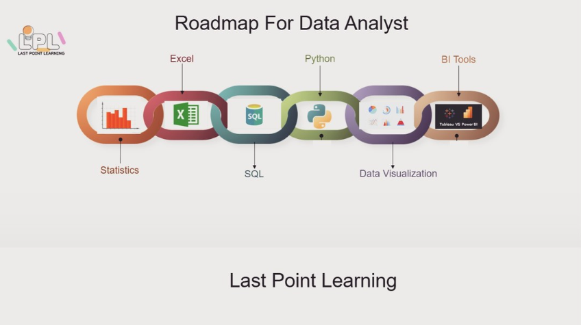 Roadmap to Become a Data Analyst:
#roadmap #dataanalyst #python #BItools #SQL