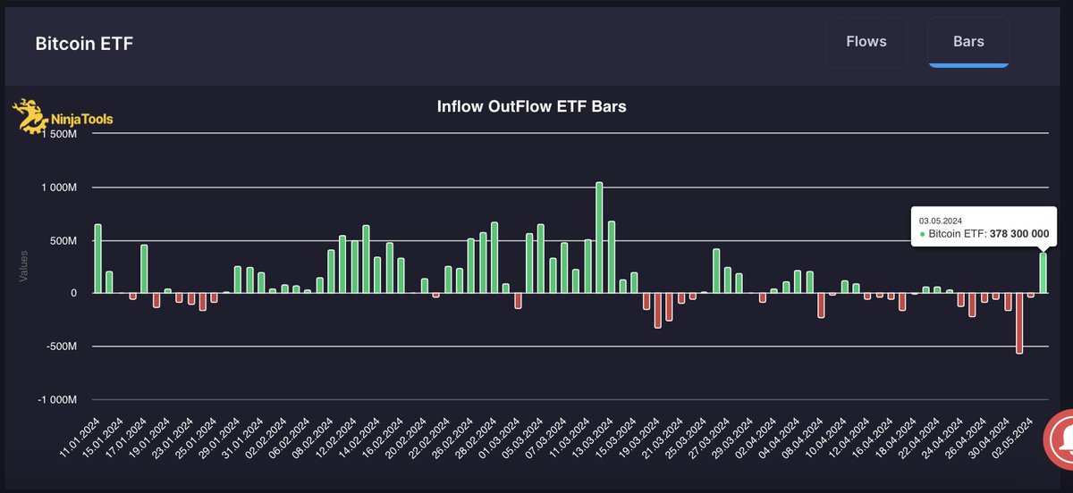 Ninja Tools ana sayfa widget bölümünde ETF'lerin günlük giriş çıkışları bar grafik ile görebileceksiniz.
Aynı zamanda mobil uygulamadan gün kapanışlarında tercihen bildirim de alabileceksiniz.
via: @ninjatoolsio  $NST ❤️