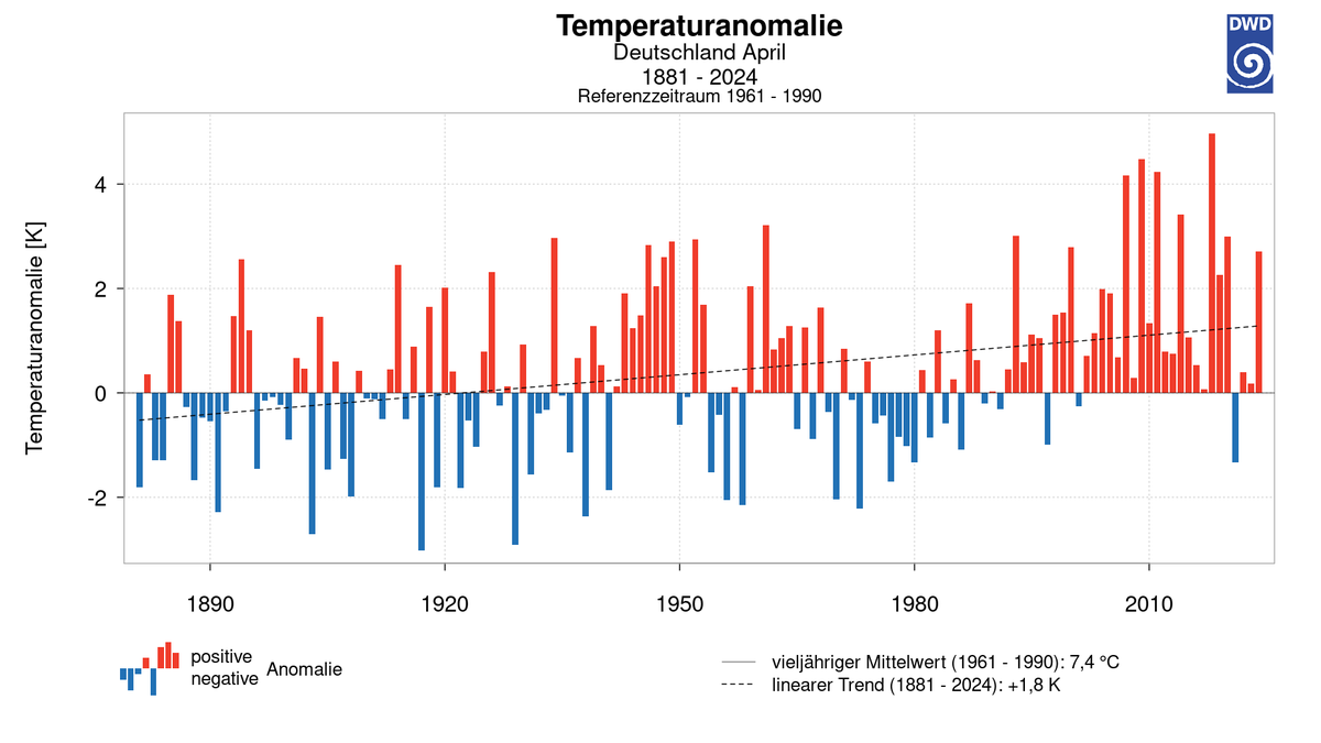 Im April 2024 betrug das Gebietsmittel der Temperatur für Deutschland 10,1 °C und war damit damit 2,7 K wärmer als das vieljährigen Aprilmittel 1961-1990. Der April 2024 war der 14.-wärmster April seit Beginn der systematischen Messungen 1881. dwd.de/zeitreihen