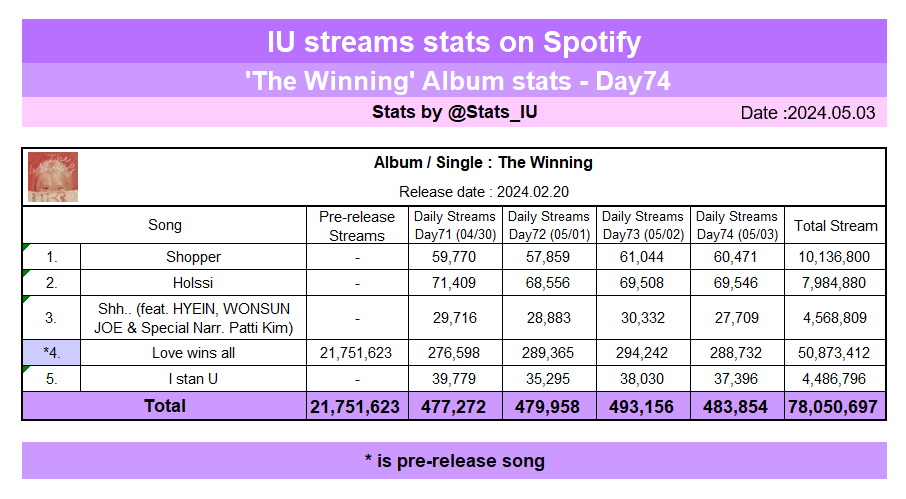 [Spotify]

@_IUofficial's “The Winning” streams stats on Spotify (05/03)

🎧open.spotify.com/playlist/1kDCk…

#아이유 #LeeJiEun #IU #TheWinning