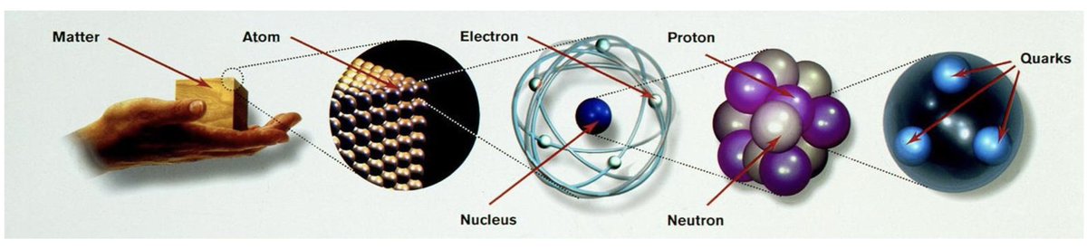 Renormalization group without any math: For the longest time we discovered more fundamental structures in nature. The further we zoom in the more new structure we see. The discovery of quarks is a good example Molecules → Atoms → nuclei → protons → quarks 🧵1/13