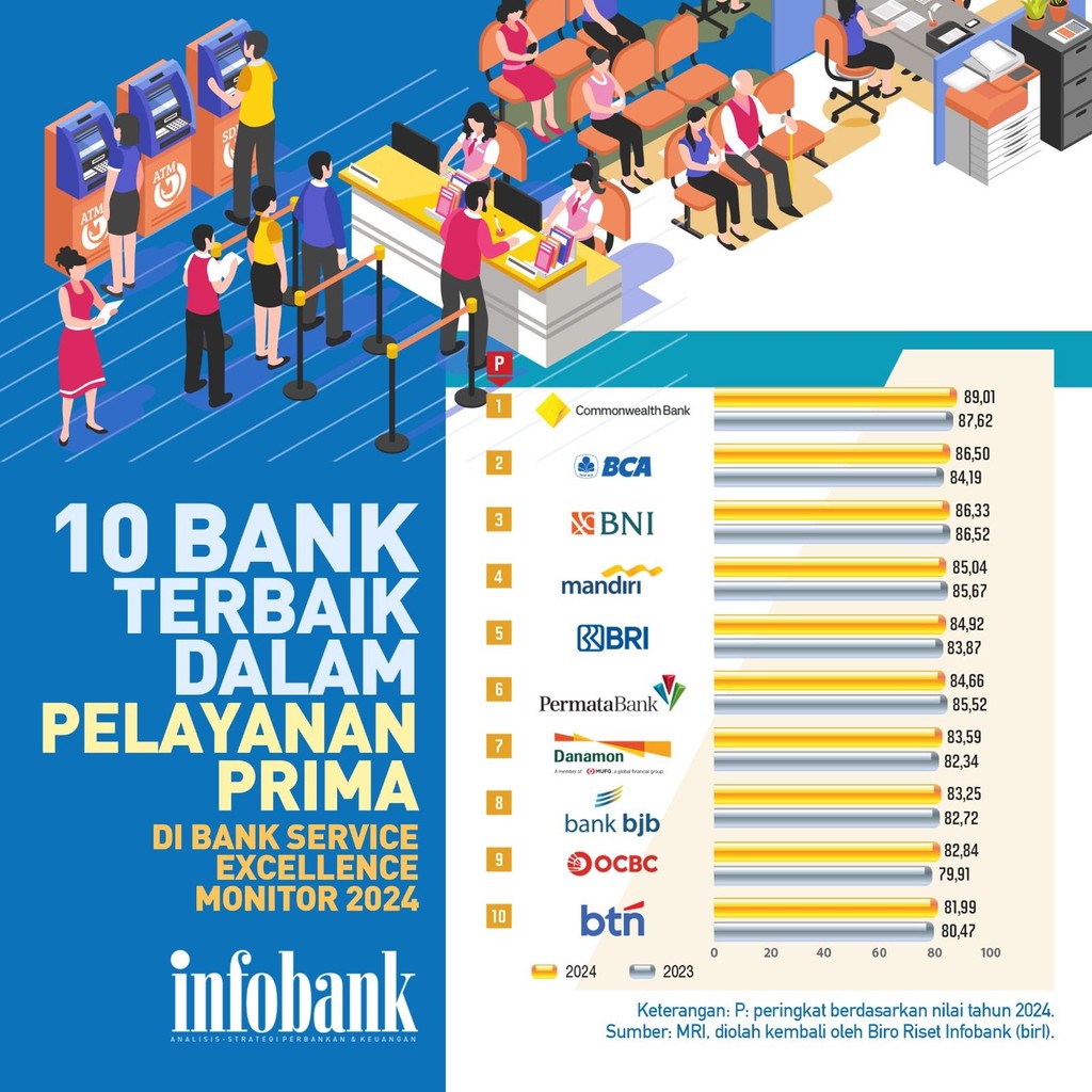 Top 10 Banks Excelling in Prime Service according to the Bank Service Excellence Monitor 2024.

#infobank #banking #perbankan #perbankanindonesia #service #custermerservice #mobilbanking #customerreview #support #customerfeedback #experience #review #care #help