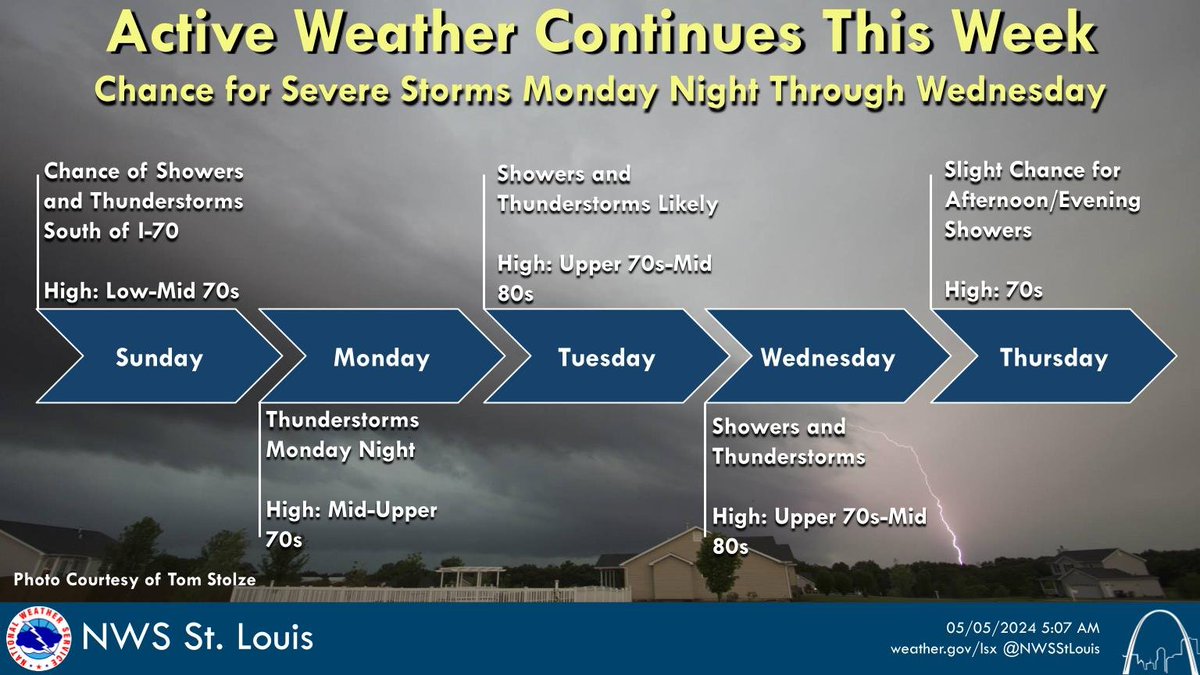 Active weather continues this week with periods of thunderstorms. Some of these storms could be severe. The most likely periods for severe storms will be Monday night and again on Wednesday. #stlwx #mowx #ilwx @midmowx