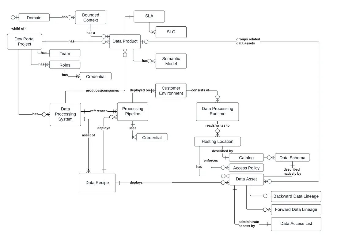 Intuit’s Data Mesh Concepts by Tristan Baker. 

link.medium.com/KS6nTCdGlJb