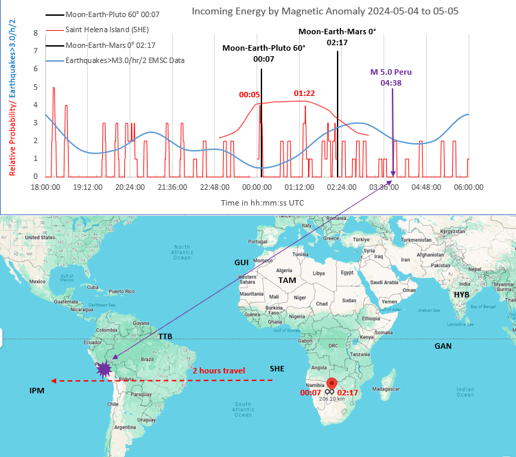 ⚠️#Energy signal from Moon-Earth-Pluto 60° came in 2 minutes before the forecast time, then merged with Moon-Earth-Mars 0°. Energy traveled east at the usual 5,000 km/h to appear at Station IPM off coast of Chile 2 h later. Triggered #earthquake M 5.0 Peru at 04:38.