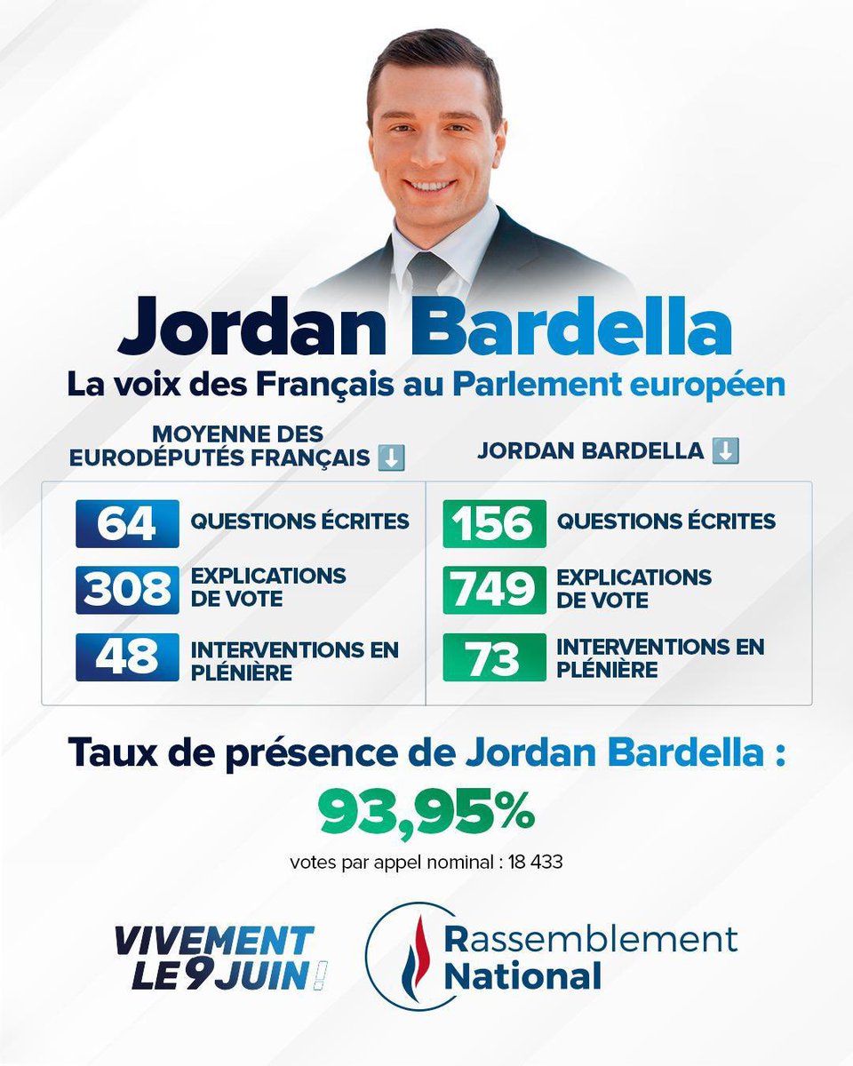 🔵 N'en déplaise à ceux qui se félicitent d'avoir déplacé des virgules et rajouté des points pour faire des amendements, @J_Bardella a l'un des taux de présence les plus élevés du Parlement européen. #VivementLe9Juin #LeGrandJury