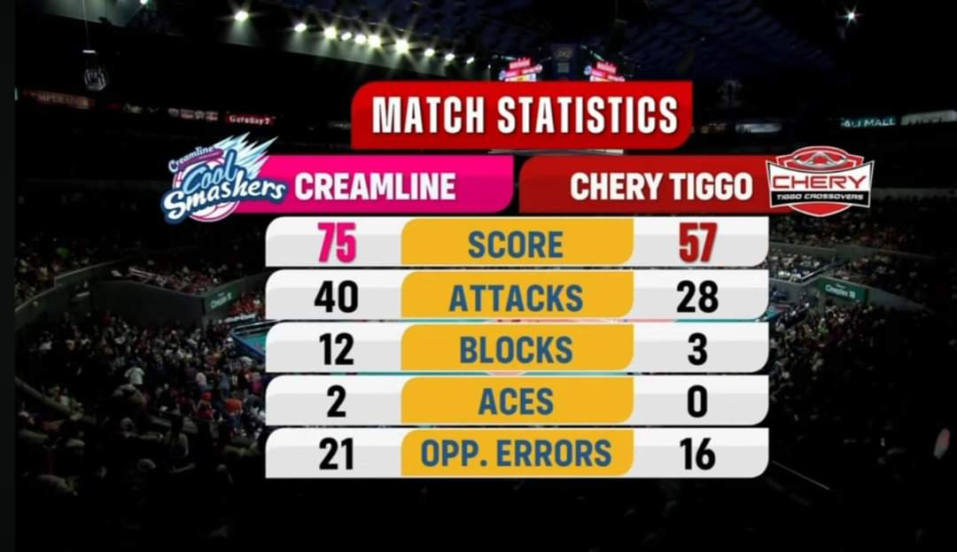 CREAMLINE def. CHERY TIGGO via straight sets. (25-16, 25-21, 25-20)

POG: Kyle Negrito - 4 attks, 2 blks, 15 exc sets
#PVL2024