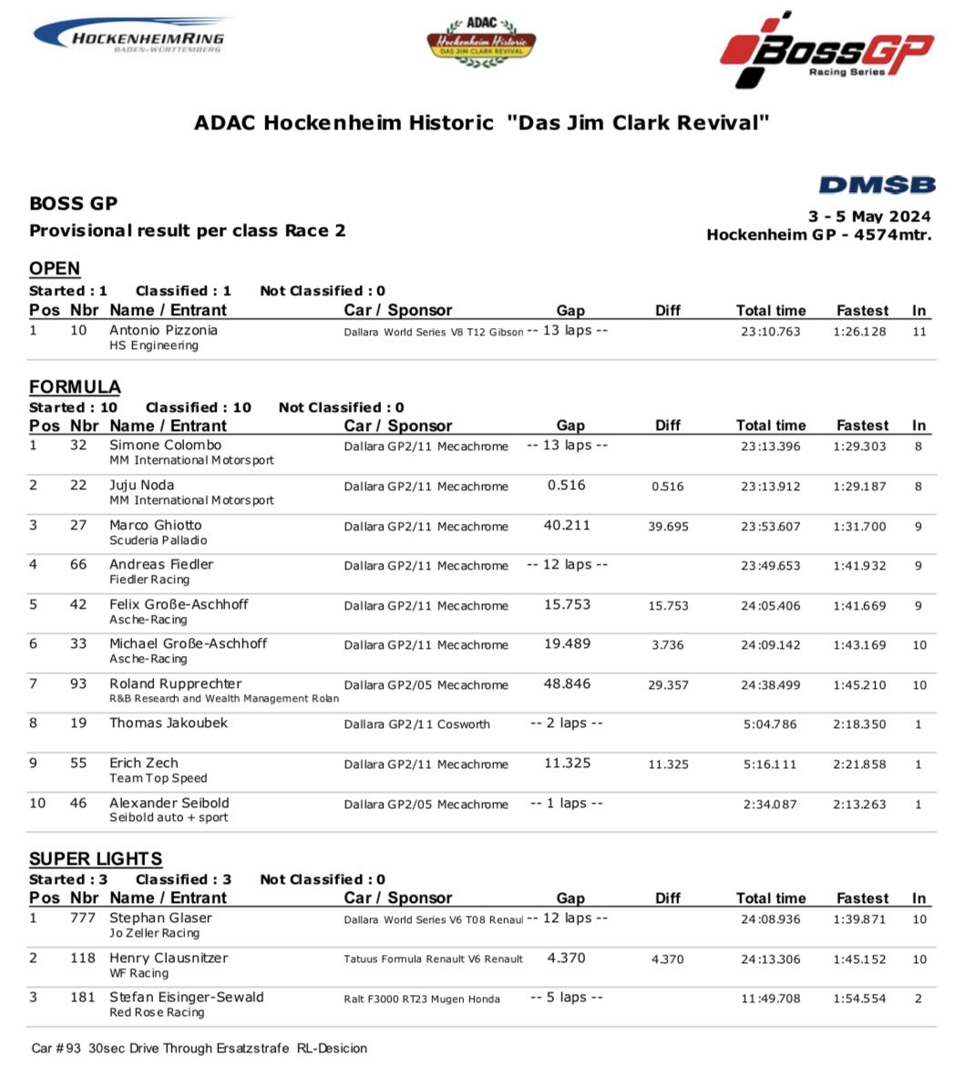 #Juju10 #JujuNoda #野田樹潤
#BOSSGP Rd1-2 Hockenheim(DEU)
Race2:P2 13L +0.516
終始シモーネ選手を追いかける展開でしたが、S1のタイムで少し負けててそのまま僅差で2位ゴール。Race1は0Lap DNCだったので今シーズン初完走表彰台でした。次戦は帰国して 5/18-19 SF Rd2 Autopolis 応援します。