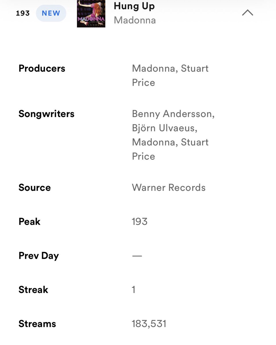 La Isla Bonita (128) and Hung Up (193) debut on Brazil Spotify charts

La Isla Bonita - 239,725 streams
hung Up - 183,531 streams