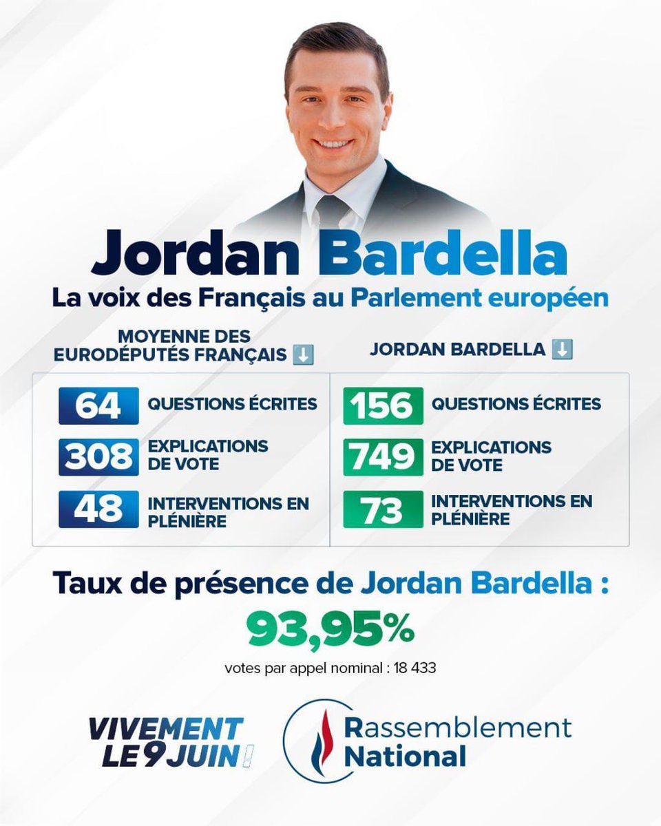 ⁦@ManonAubryFr⁩ arrêtez vos mensonges! 
On peut douter de tout, mais pas des chiffres! 🇫🇷 
Stoppons les Dehors le 9.06! 
#jevoteRN #vivementle9juin