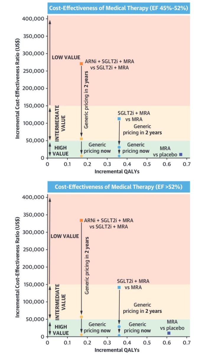 Cost-Effectiveness of Medical Therapy for Heart Failure With Mildly Reduced and Preserved Ejection Fraction

For patients with heart failure, MRA was of high value, SGLT2i was of intermediate value, and ARNI was of low value in both HFmrEF and HFpEF

jacc.org/doi/10.1016/j.…