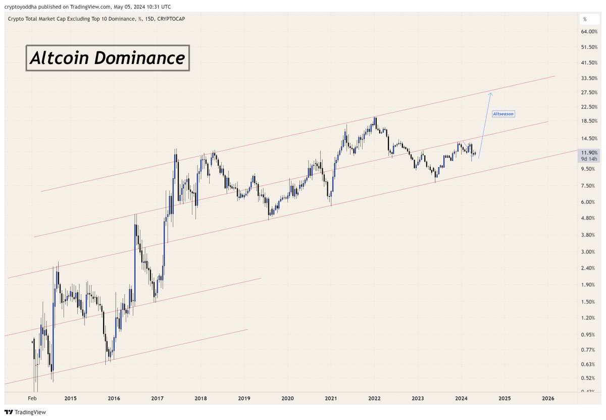 #Altcoins 

Get ready for an Altseason: