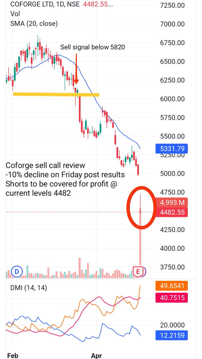 #Coforge oversold post result announcement. 
Click on the chart to learn more. 
#StockMarket #TradingSignals #TradingTips #nseindia #nifty50 #sgxnifty