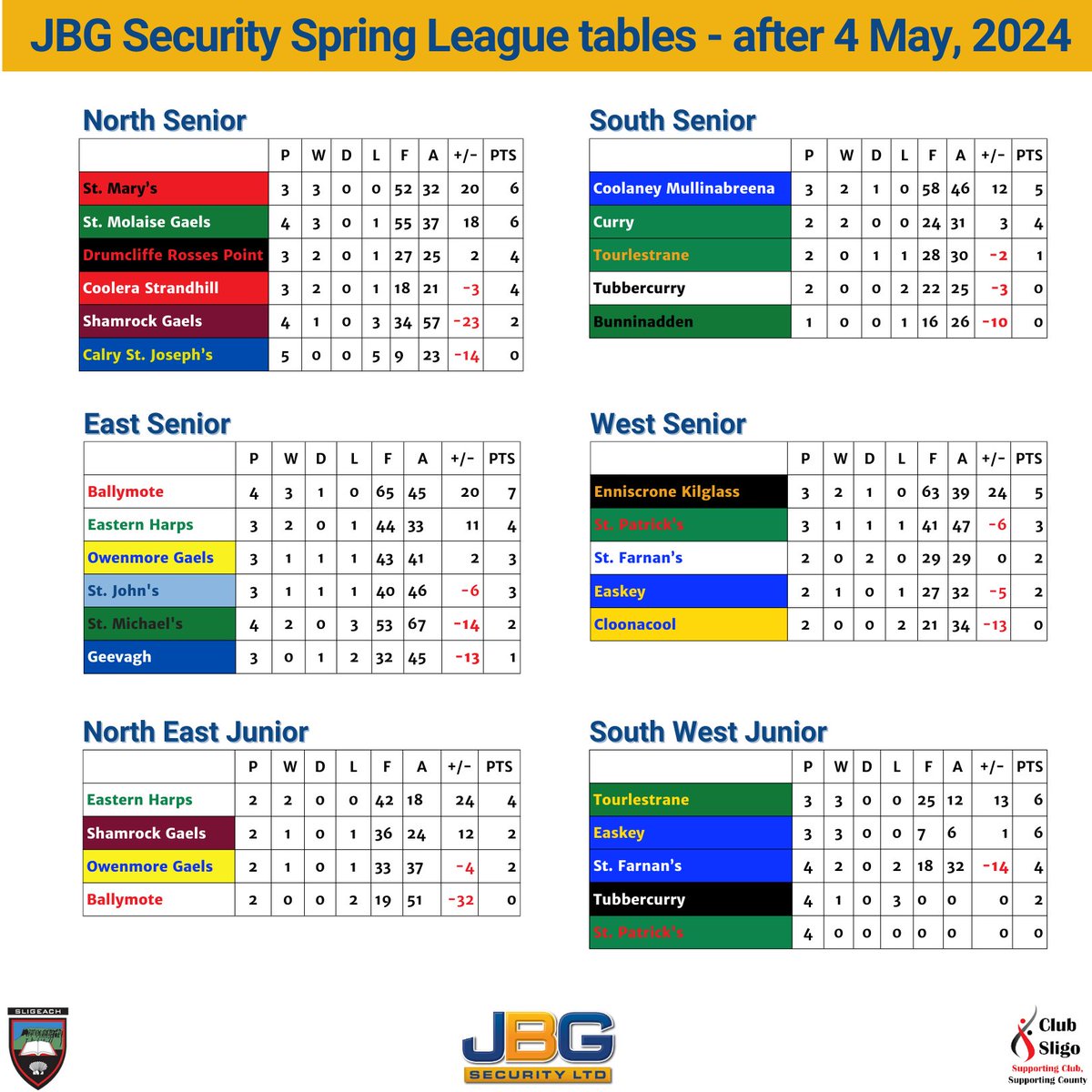 There are still back games to be played due to games cancelled due to weather related ground conditions in early April but all clubs now well up and running in @JBGSecurity Spring Leagues. Here's this weekend's results and the tables across all six leagues