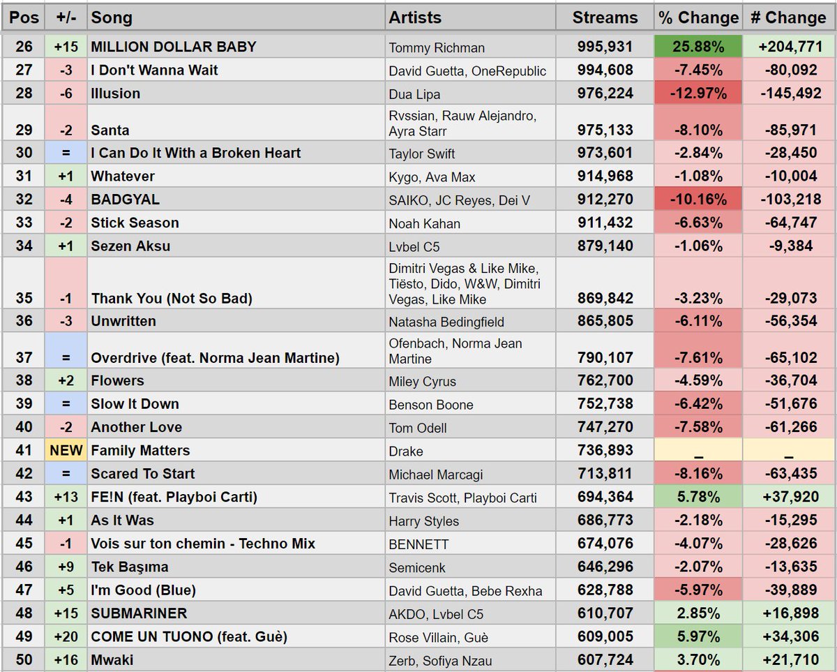 Top Songs Across May 4, 2024 Europe Spotify Charts