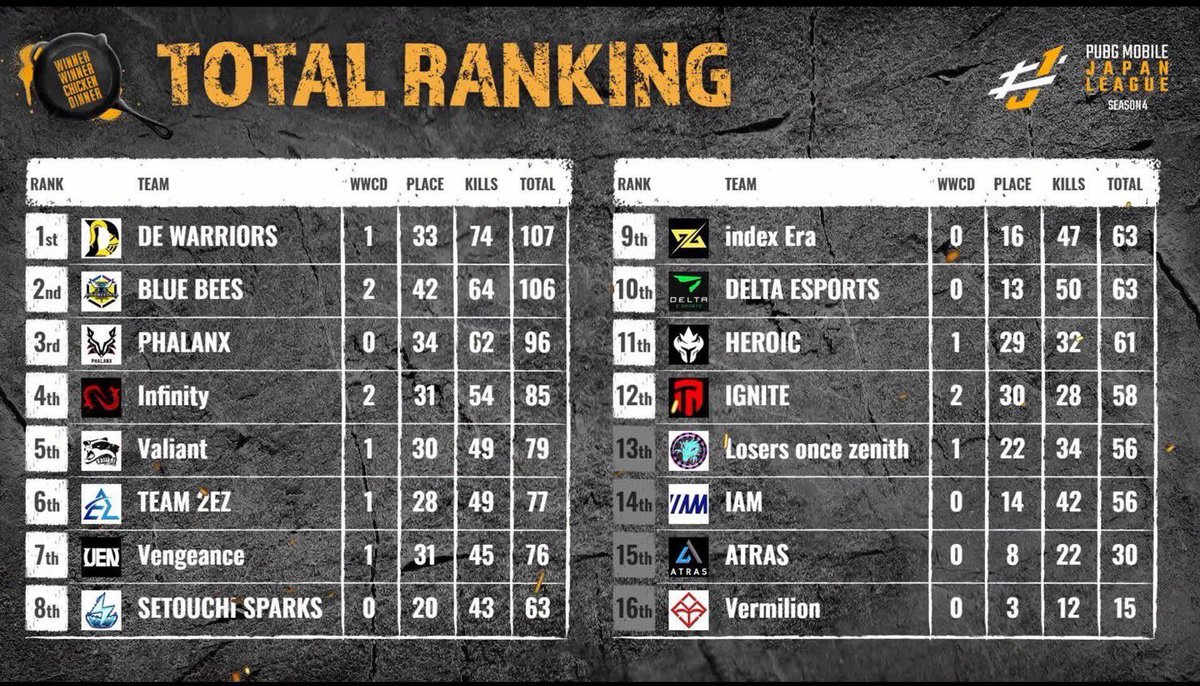 【 #PMJL SEASON4 Phase1 SEMI FINAL DAY1.2 】

TEAM 2EZ 77p 49k 6位！

PMJL SEASON4 FINAL進出となりました！✨
PMOTからPMJL SFに至るまで応援してくださった皆様ありがとうございます‼︎ PMJL本戦では皆様の声援にこたえられるよう全力で挑んでまいります😤
🌎