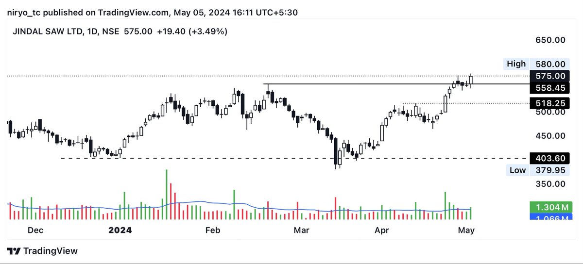 #JINDALSAW 
base breakout with good volumes 

#nifty #stockmarket #stockstowatch #stocksinfocus #investing #investingmadeeasy   

Not a buy/sell recommendation.