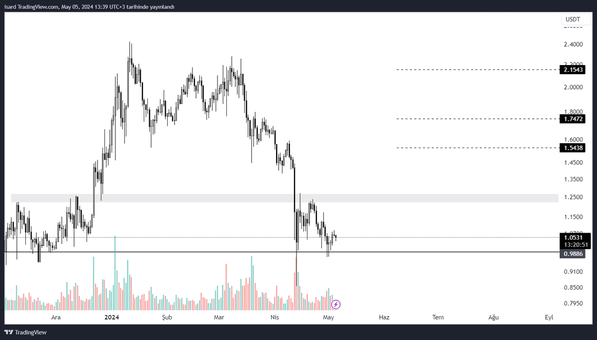 #ARB Tutan dostlar 0,98$ altına inerse satış baskısı oluşma riski mevcut.