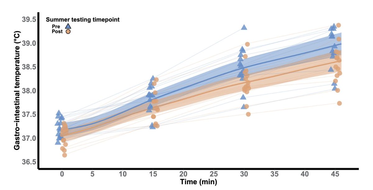 Final PhD paper for @_HarryBrown2! Thermal and cardiovascular heat adaptations in active adolescents following summer tandfonline.com/doi/full/10.10… @EnvPhysiolLab @UC_RISE
