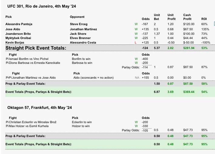 SubliminalMMA's tweet image. +4.17u for #UFC301 and #OKTAGON57 

Not forcing dog plays is working out well. Gotta pay the juice sometimes. Although Erceg at decent plus money was a great bet. Lucky he went for that TD in R5.