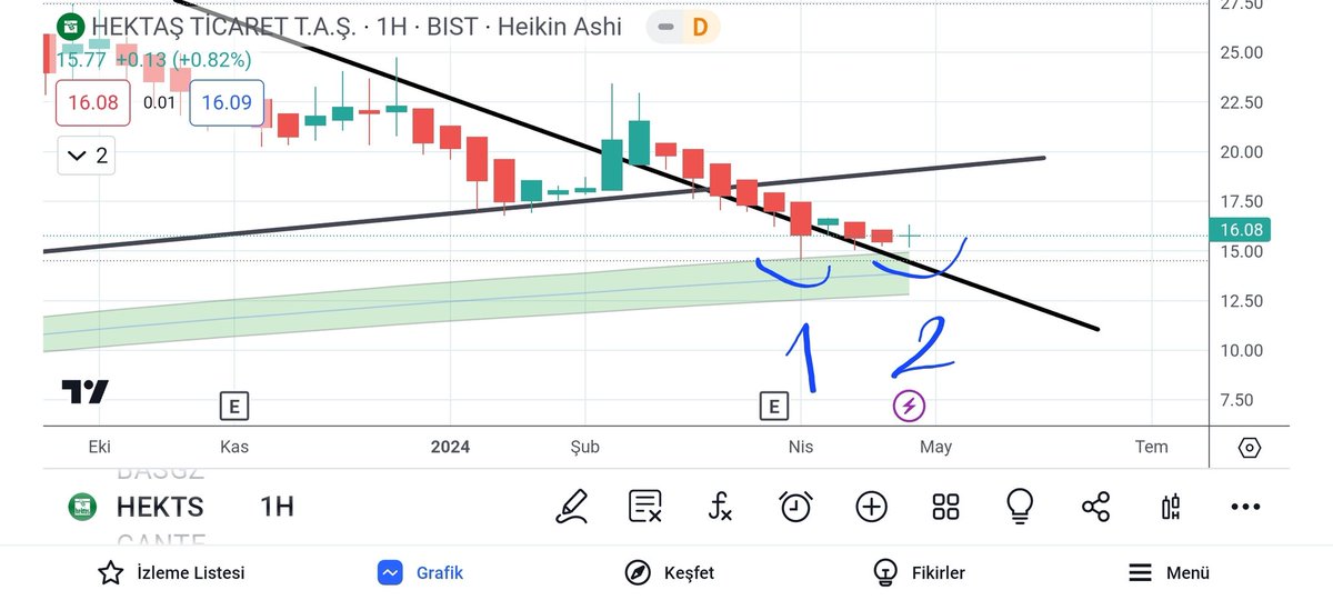 #Hekts
Haftalık TL bazlı 
(normal şartlarda tradingViewde olmayan bir indikatör)
En son 23 Aralık 2013 tarihinde 
Hisse fiyatı 0.07 iken temas gerçekleşmiş(1.resim)

11 yıl sonra tekrar haftalık olarak son 1 ayda 2.temas gerçekleşmiş (2.resim) 

Bakalım tarih tekerrür edecek mi?