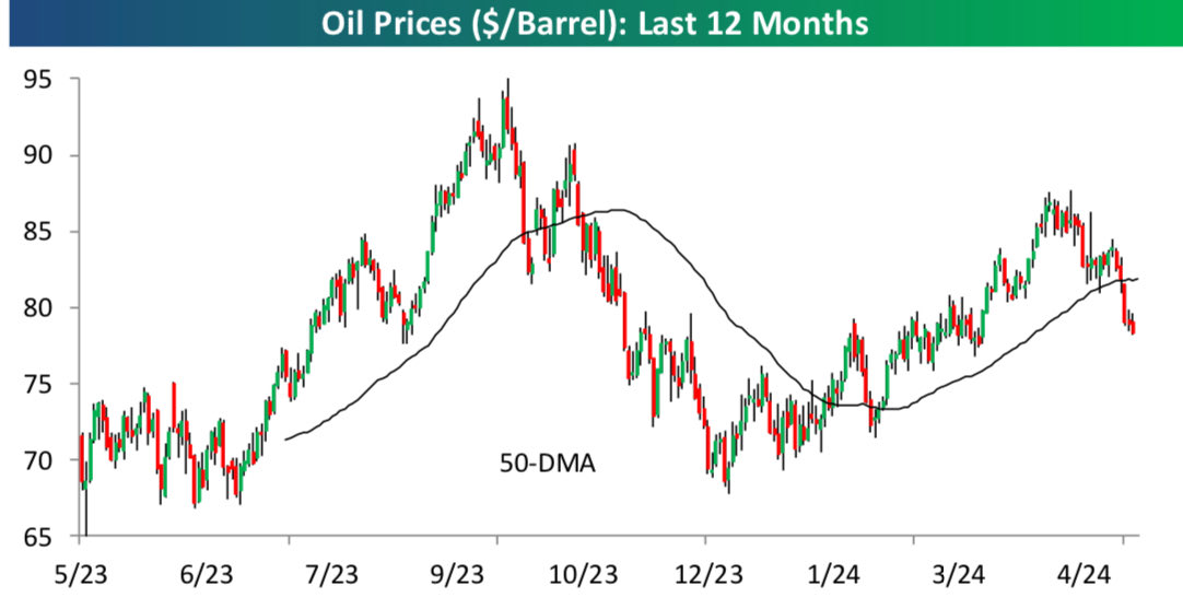 Oil prices broke hard below the 50-DMA to end last week, causing a breakdown of the uptrend channel that had been in place all year as well.