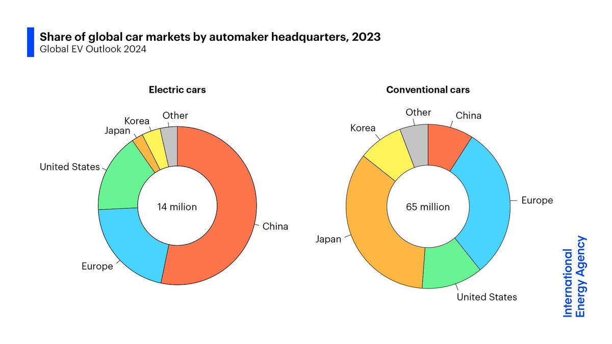 The transition to electric cars is changing the global auto industry, and growing competition is helping push prices down Chinese companies accounted for over half of global sales in 2023. In conventional cars, China has a much smaller market share ➡️ iea.li/4aWuuuX