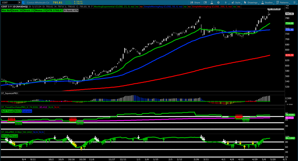 How it started / how it's going.

New all time high on $COST