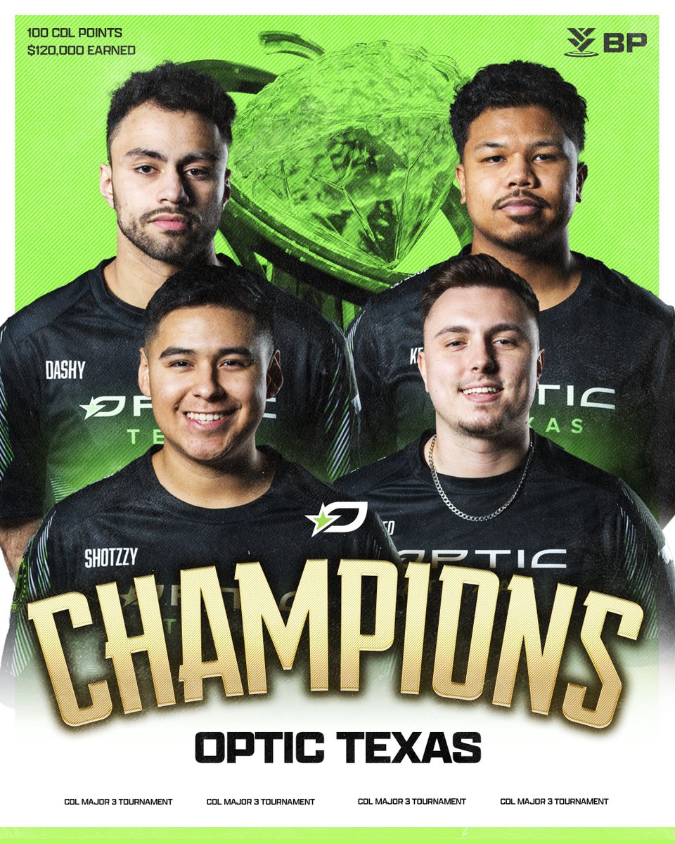 Breaking Point (@ggbreakingpoint) on Twitter photo 2024 Major 3 Champions: <a href="/OpTicTexas/">OpTic Texas</a>
👑 <a href="/Shotzzy/">OpTic Shotzzy</a>
👑 <a href="/Kuavo/">🇵🇭Kenny</a>
👑 <a href="/DashySZN/">brandon</a>
👑 <a href="/Pred/">Pred</a>
#CDL2024 2024 Major 3 Champions: <a href="/OpTicTexas/">OpTic Texas</a>
👑 <a href="/Shotzzy/">OpTic Shotzzy</a>
👑 <a href="/Kuavo/">🇵🇭Kenny</a>
👑 <a href="/DashySZN/">brandon</a>
👑 <a href="/Pred/">Pred</a>
#CDL2024