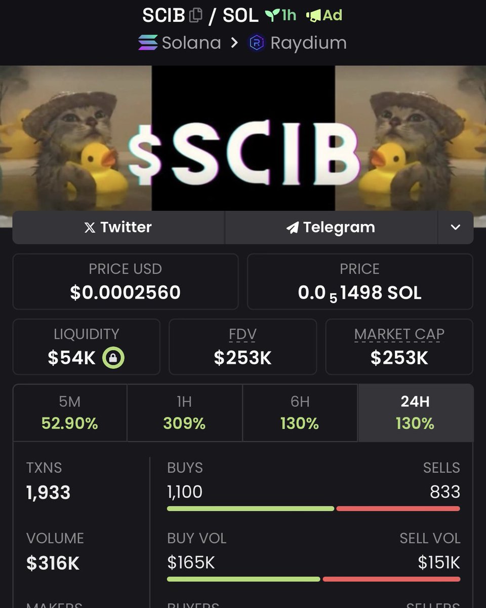 A short story…

I didn’t buy, but I know a lot of you did

Leave your profits below and retweet this

@TAGxAlpha community strong asf

Took $SCIB from 8k to 250k (30x)