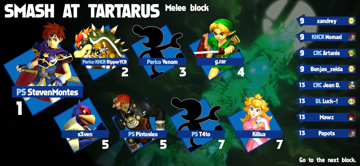 Goong on with the melee block this time. Top 16 cut of Smash at Tatarus. Congratulations to <a href="/stevenmontes29/">Montes</a> and <a href="/RipperYCB/">Perico | Ripper</a> for the clasification the invitational event! Ggs and see you at Brawl.