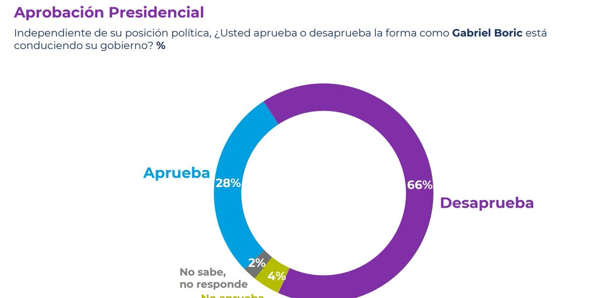 #Cadem:  Aprobación presidencial de Boric.

🌳Aprueba = 28% (+2)
🇨🇱 Desaprueba = 66% (=)

Llamativo que haya subido 2 puntos después de la aprobación de la ley de Isapres, parece que a la secta no les molestaban tanto las Isapres como panfletearon por años.