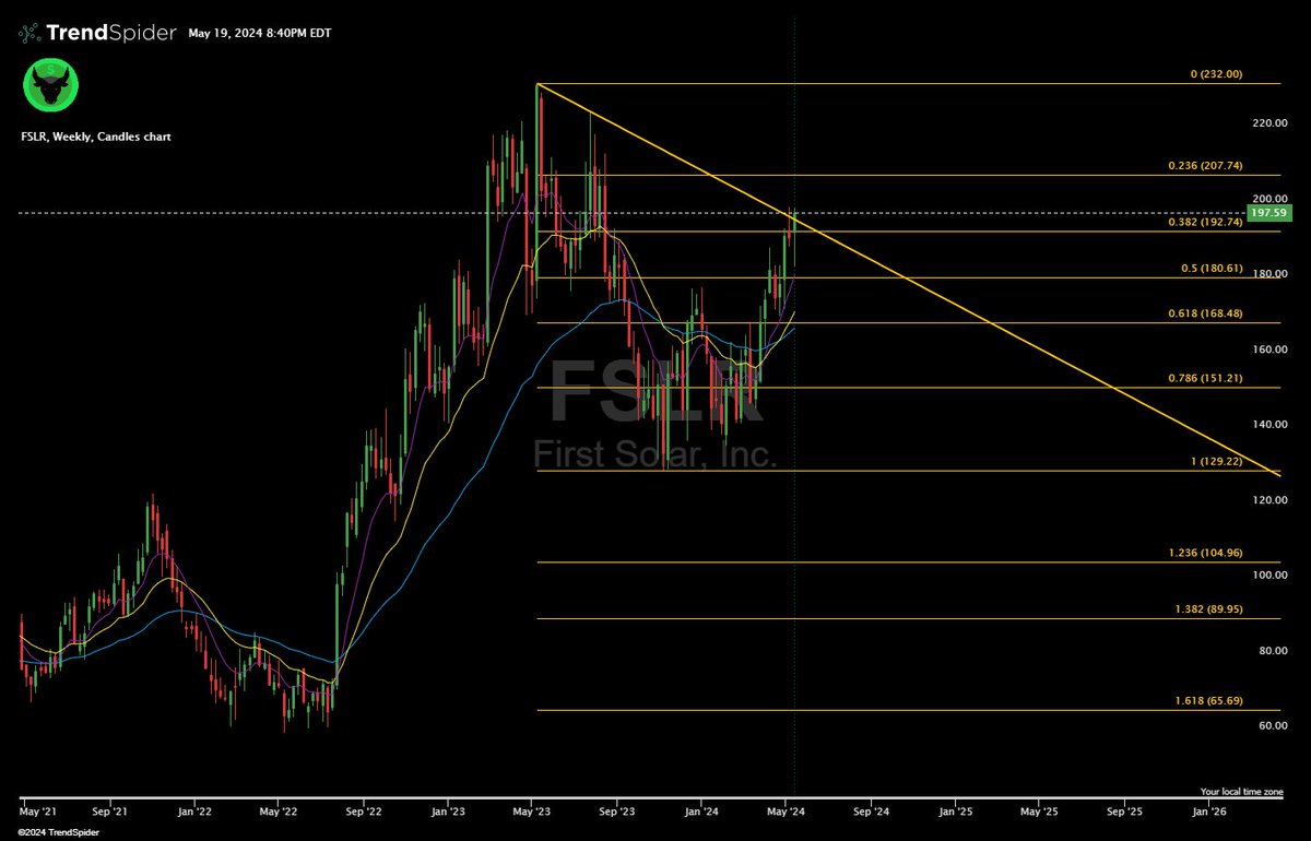 $FSLR - WEEKLY CHART NICE CLOSE ABOVE IT'S TRENDLINE RESISTANCE, LOOKS LIKE WE'RE ABOUT TO SEE CONTINUATION TO THE UPSIDE ON THIS ONE, $200 BREAK FROM HERE CAN GIVE US A MOVE TO $207-$220 IN COMING DAYS.
SUPPORT ON WATCH AT $192 & $188, BELOW THAT IT HAS ROOM TO $180.