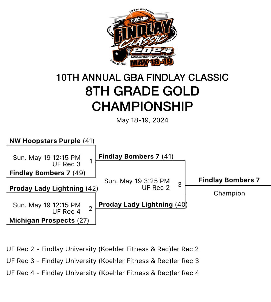 LeDaniel (@mangasl) on Twitter photo Congratulations 7th grade <a href="/findlaybombers/">Findlay Bombers</a> for going 4-0 and winning <a href="/gbabasketball/">Girls Basketball Association / GBA</a> 8th grade Findlay Classic championship! 🏆🥇 Congratulations 7th grade <a href="/findlaybombers/">Findlay Bombers</a> for going 4-0 and winning <a href="/gbabasketball/">Girls Basketball Association / GBA</a> 8th grade Findlay Classic championship! 🏆🥇