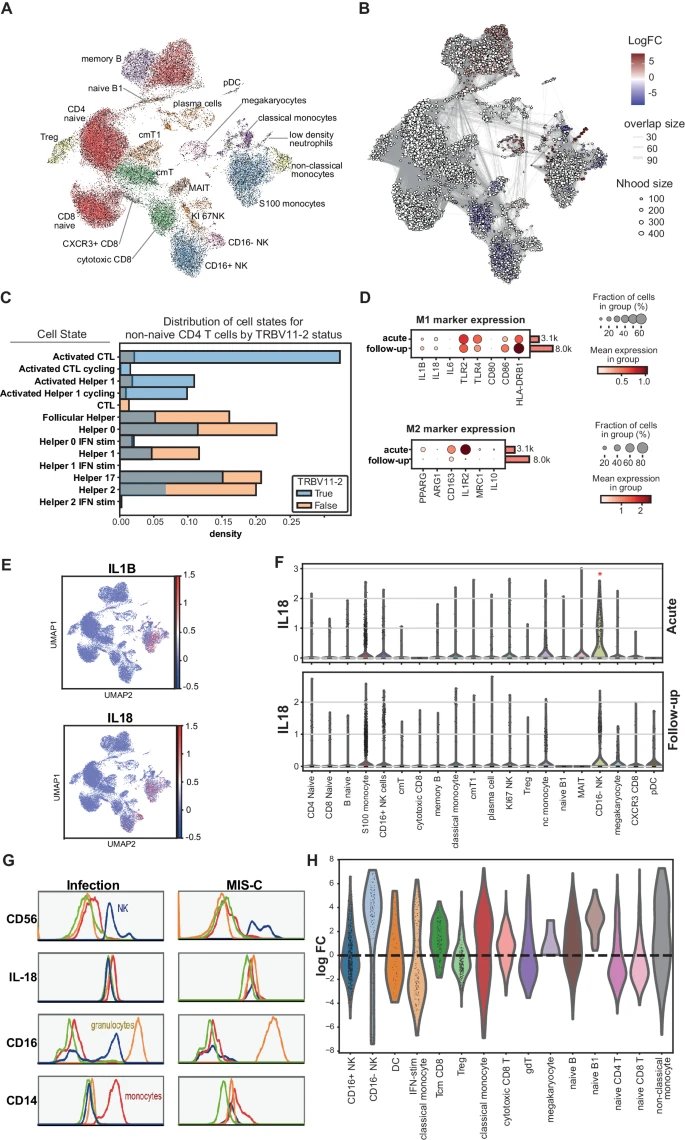 Waggoner Lab (@labwaggoner) on Twitter photo IL18 and CD95 from activated monocytes and CD16- NK cells triggers activation of TCR Vβ21.3+ T-cells in MIS-C, driven by increased IL-18 production <a href="/ClareBryant13/">Clare Bryant (clarebryant@bsky.social)</a>
@Inflammedlab <a href="/ZhenguangZhang/">Zhenguang Zhang</a> <a href="/DrGrahamTaylor/">Graham S Taylor</a> <a href="/drnazimapathan/">Nazima Pathan</a>
nature.com/articles/s4146… IL18 and CD95 from activated monocytes and CD16- NK cells triggers activation of TCR Vβ21.3+ T-cells in MIS-C, driven by increased IL-18 production <a href="/ClareBryant13/">Clare Bryant (clarebryant@bsky.social)</a>
@Inflammedlab <a href="/ZhenguangZhang/">Zhenguang Zhang</a> <a href="/DrGrahamTaylor/">Graham S Taylor</a> <a href="/drnazimapathan/">Nazima Pathan</a>
nature.com/articles/s4146…