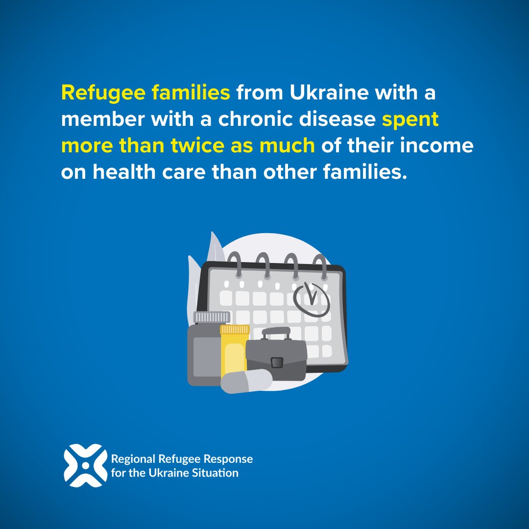 Refugee families from Ukraine already face many challenges, but those with members suffering from a chronic disease also experience significantly increased economic pressure. New UNHCR report on health and well-being challenges for refugees from Ukraine: bit.ly/44GEDJU