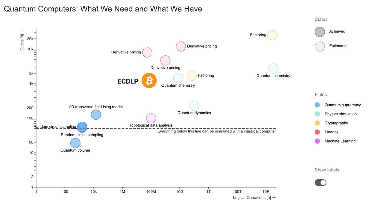 dallairedemers's tweet photo. Satoshi's #Bitcoin is a quantum application benchmark. https://t.co/EsQ74Y6DEB