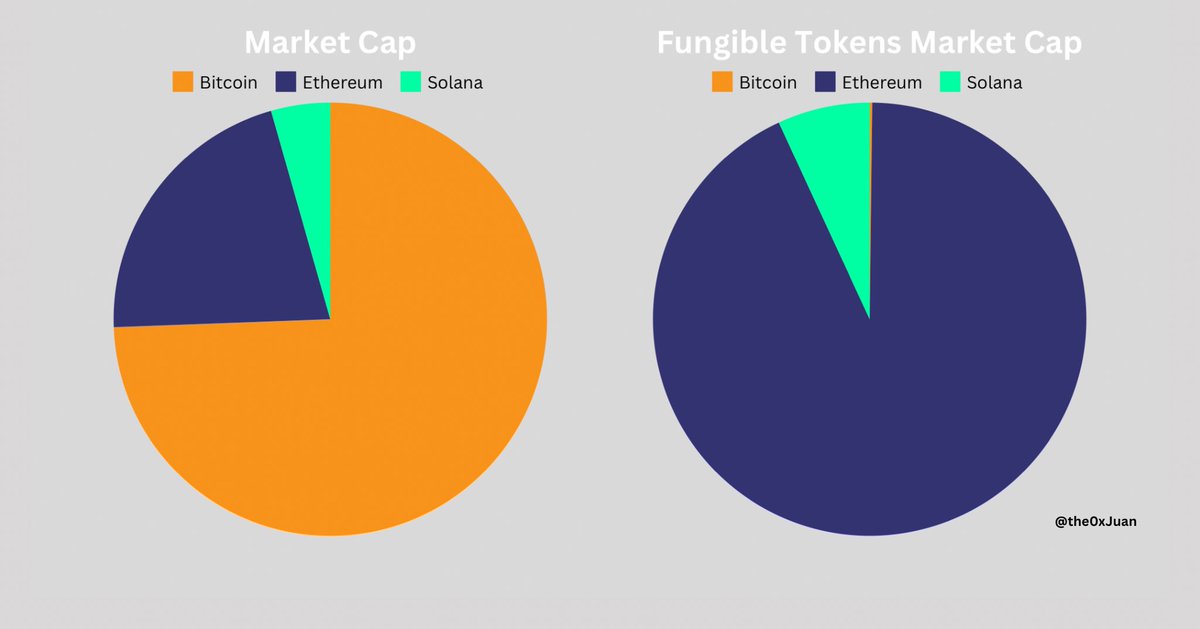 The single biggest asymmetric opportunity is in the Runes ecosystem. You’re betting on the growth of fungible tokens in the titan of blockchains—the only blockchain with a market cap in the trillions and a 60% market dominance.

You’re betting on the growth of the fungible tokens