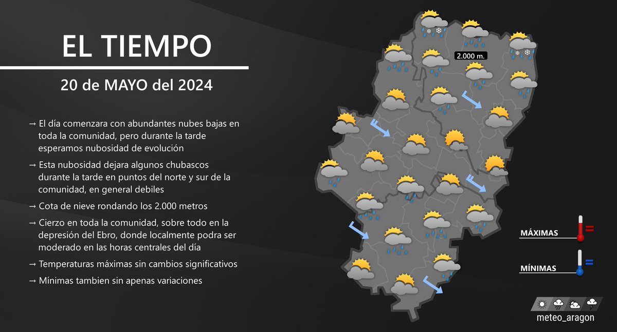 LUNES 20 | Día marcado por nubes bajas por la mañana, y nubosidad de evolución por la tarde, que dejara algunos chubascos en el norte y sur. Cota de nieve rondando los 2.000 metros. Cierzo moderado en el valle del Ebro, con temperaturas en general sin cambios: