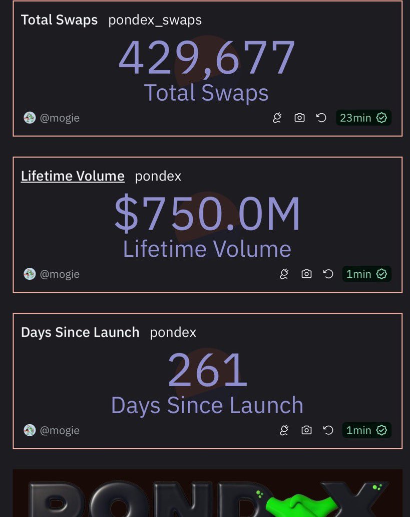 $750,000,000 in on chain swap volume. Cheaper than Uniswap. It’s simply a no brainer. 🏆 @Pond0x 🏆