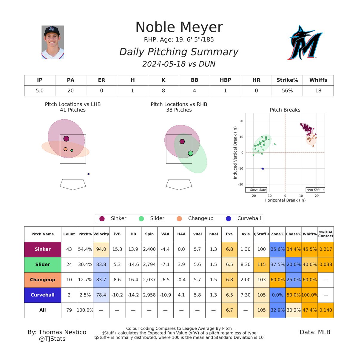 Thomas Nestico (@tjstats) on Twitter photo Noble Meyer had a great start yesterday, tossing 5.0 IP with 8 K
His slider graded out very well, and was key in the 18 Whiffs he generated on the day. The command was a bit shaky, but he limited damage thanks to the lack of contact
He has allowed just 1 ER in his past 20.0 IP! Noble Meyer had a great start yesterday, tossing 5.0 IP with 8 K
His slider graded out very well, and was key in the 18 Whiffs he generated on the day. The command was a bit shaky, but he limited damage thanks to the lack of contact
He has allowed just 1 ER in his past 20.0 IP!