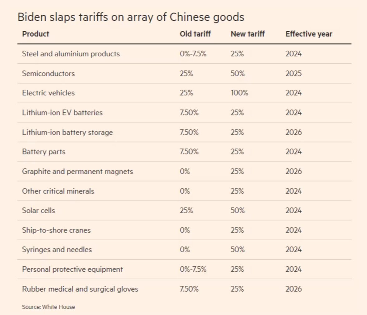 Stunned by the latest US tariffs against China for many reasons including that inflation is consistently the biggest concern of voters. What if tariffs push up critical upstream prices? What if China retaliates, pushing up prices of all sorts of consumer goods?