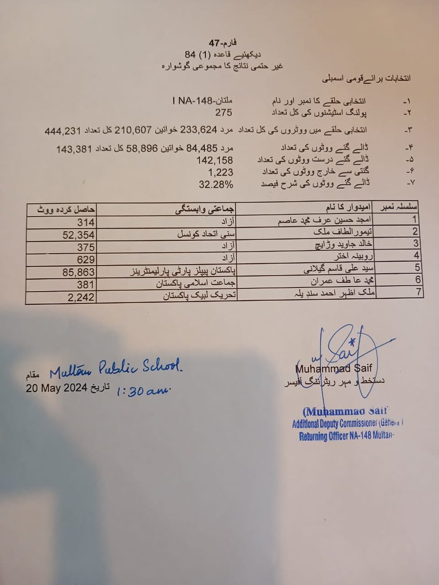 PPP 85863 PTI 52354 Lead 33509 #NA148 #Multan