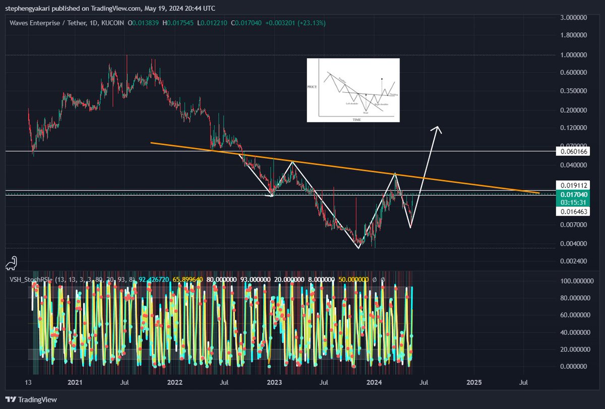 KEmmra's tweet photo. $West Price update: Is it time!
#westusdt has created an inverse head and shoulders on the DAILY TF
If it breaks 0.027 zones, it will visit $0.06 zones before 0.17 https://t.co/8l7dXgWDix