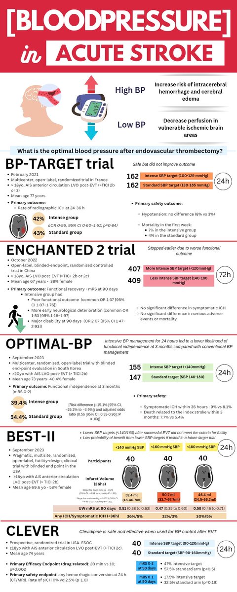 Mica Schachter, MD 🇺🇲🇦🇷 (@neurona_critica) on Twitter photo What's the optimal blood pressure for acute stroke management after EVT? Thanks <a href="/AshuPJadhav/">AshuJadhav</a>! 👏🏼
jamanetwork.com/journals/jaman…
#NeuroTwitter What's the optimal blood pressure for acute stroke management after EVT? Thanks <a href="/AshuPJadhav/">AshuJadhav</a>! 👏🏼
jamanetwork.com/journals/jaman…
#NeuroTwitter