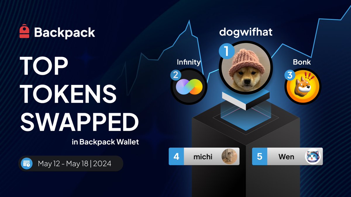 The top tokens swapped in Backpack Wallet last week were: 1) 🐶 $WIF 2) ♾️ $INF 3) 🐶 $BONK 4) 🐱 $michi 5) 🐱 $WEN Who will take the throne this week?