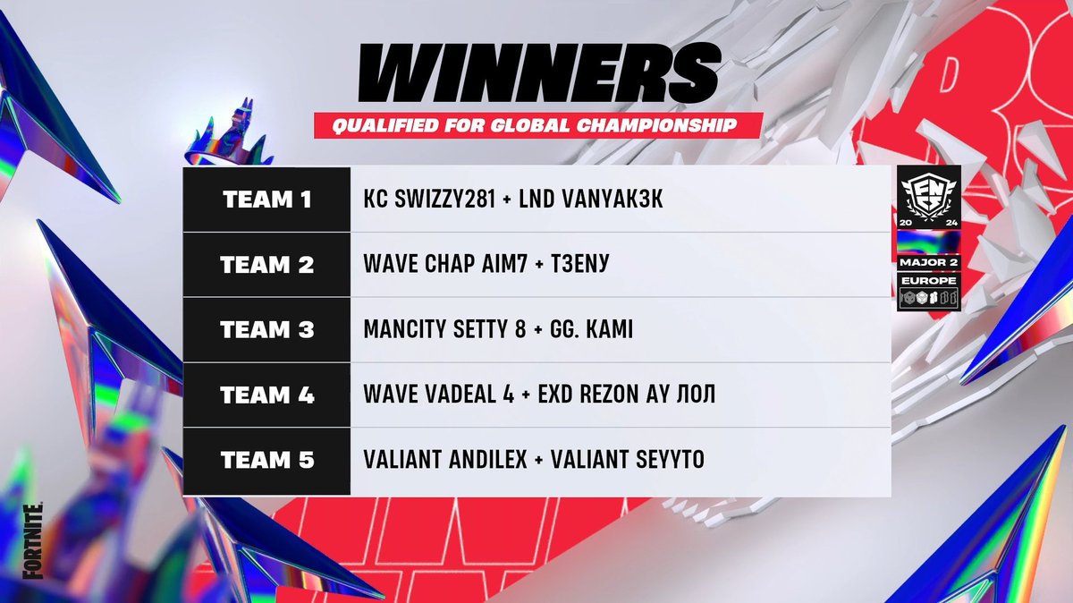 2024 FNCS Major 2 EU Winners just came out🏆

We are here to congratulate you all from Europe as well.

🏆 <a href="/SwizzY281/">SwizzY281</a> &amp; <a href="/vanyak3kk/">M8 Vanyak3k</a> (170.000$)
🥈 <a href="/Chapfnr/">Chap</a> &amp; <a href="/t3enyFN/">t3eny</a> (120.000$)
🥉 <a href="/Setty2k_/">Setty</a> &amp; <a href="/KamiFN1/">QAD Kami</a> (100.000$)
4⃣ <a href="/VadealFN/">wave lonewolf</a> &amp; <a href="/rezonayy/">rezon ay</a> (80.000$)
5⃣ <a href="/AndilexFN/">Andilex</a> &amp;  <a href="/SeyytoFN/">Seyyto</a>