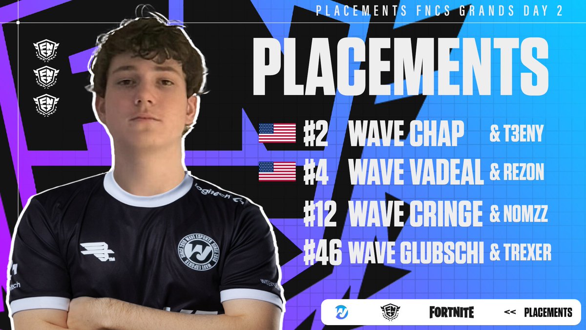 WAVE (@waveaut) on Twitter photo UNBELIEVABLE! π³
<a href="/Chapfnr/">Chap</a> has qualified for the FNCS Global Championship in his FIRST FNCS Grands ever! π€©
#2 <a href="/ChapFNR/">Chap</a> ($120.000)
#4 <a href="/VadealFN/">wave lonewolf π«π·</a> ($80.000)
#12 <a href="/CringeFN_/">Cringefn</a> ($10.000)
#46 <a href="/Glubschiii/">WAVE Glubschi</a> ($1000)
See you in Dallas! ππΊπΈ UNBELIEVABLE! π³
<a href="/Chapfnr/">Chap</a> has qualified for the FNCS Global Championship in his FIRST FNCS Grands ever! π€©
#2 <a href="/ChapFNR/">Chap</a> ($120.000)
#4 <a href="/VadealFN/">wave lonewolf π«π·</a> ($80.000)
#12 <a href="/CringeFN_/">Cringefn</a> ($10.000)
#46 <a href="/Glubschiii/">WAVE Glubschi</a> ($1000)
See you in Dallas! ππΊπΈ