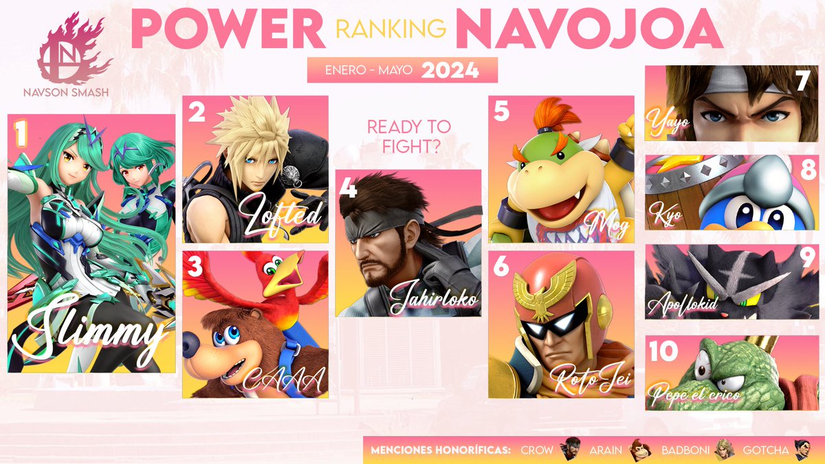 NavsonSmash's tweet image. ¡Una season llena de sorpresas y alegrías! (y con muchos foráneos)
Ante ustedes, el Power Ranking Enero - Mayo (2024) de la comunidad de Navojoa. ¡Muchas felicidades a todos los que participaron!, pero sobre todo muchas gracias por acompañarnos y hacer que esto sea posible.