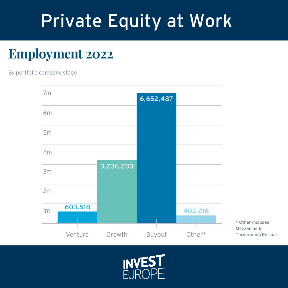 There were 6,690 portfolio companies in a growth stage backed by #PrivateEquity, with a total of 3.2 million employees.

👉 24% of all companies backed by PE in Europe
👉 30% of the overall PE-backed workforce

#PrivateEquityAtWork ➡️ bit.ly/PEatWork

#VentureCapital